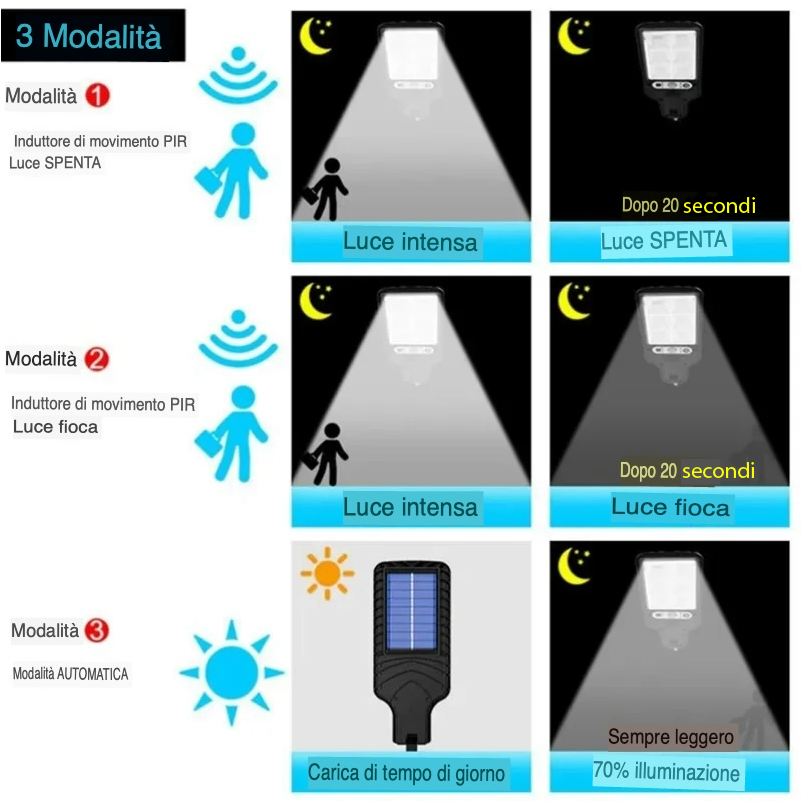 Lampada da parete solare per esterni a Led da cortile con sensore di movimento impermeabile a 3 modalità illuminazione di sicurezza lampioni per il percorso del Patio del giardino